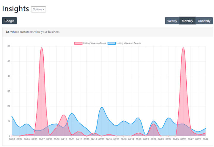 Graph showing Google Insights data on listing views, with red representing views on Maps and blue representing views on Search, displayed on a weekly, monthly, and quarterly basis.